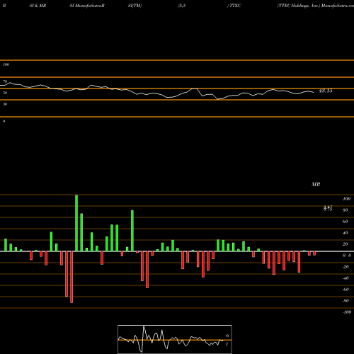 RSI & MRSI charts TTEC Holdings, Inc. TTEC share NASDAQ Stock Exchange 