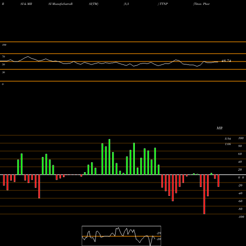 RSI & MRSI charts Titan Pharmaceuticals, Inc. TTNP share NASDAQ Stock Exchange 