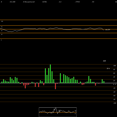 RSI & MRSI charts T2 Biosystems, Inc. TTOO share NASDAQ Stock Exchange 