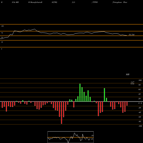 RSI & MRSI charts Tetraphase Pharmaceuticals, Inc. TTPH share NASDAQ Stock Exchange 