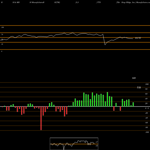 RSI & MRSI charts Tile Shop Hldgs, Inc. TTS share NASDAQ Stock Exchange 