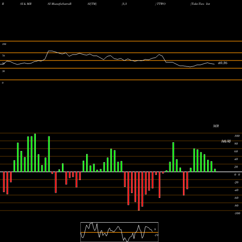 RSI & MRSI charts Take-Two Interactive Software, Inc. TTWO share NASDAQ Stock Exchange 