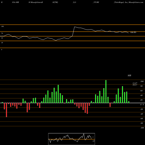 RSI & MRSI charts TubeMogul, Inc. TUBE share NASDAQ Stock Exchange 