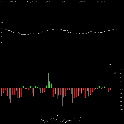 RSI & MRSI charts Tuesday Morning Corp. TUES share NASDAQ Stock Exchange 