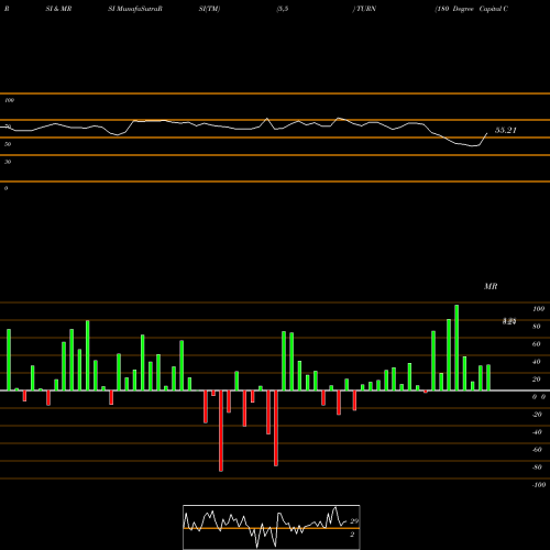 RSI & MRSI charts 180 Degree Capital Corp. TURN share NASDAQ Stock Exchange 