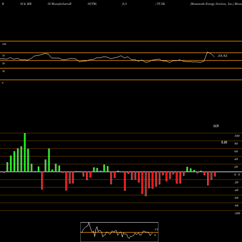 RSI & MRSI charts Mammoth Energy Services, Inc. TUSK share NASDAQ Stock Exchange 