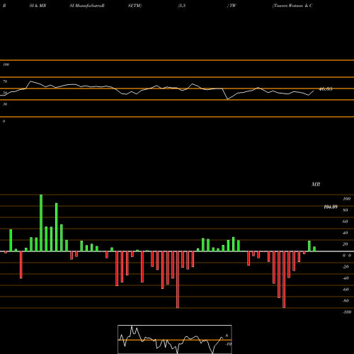 RSI & MRSI charts Towers Watson & Co. TW share NASDAQ Stock Exchange 