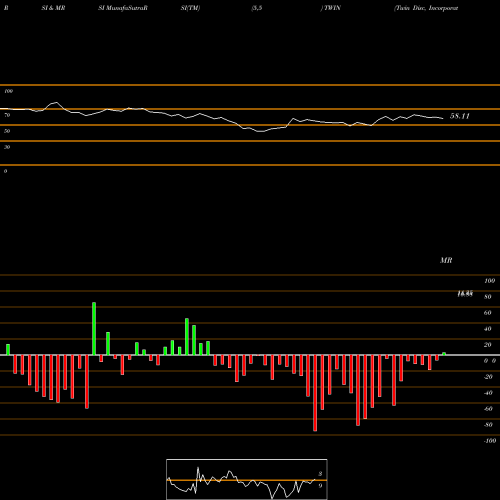 RSI & MRSI charts Twin Disc, Incorporated TWIN share NASDAQ Stock Exchange 