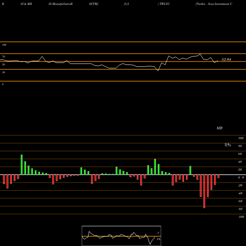RSI & MRSI charts Twelve Seas Investment Company TWLVU share NASDAQ Stock Exchange 