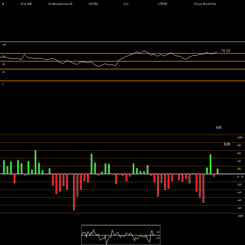 RSI & MRSI charts Trans World Entertainment Corp. TWMC share NASDAQ Stock Exchange 