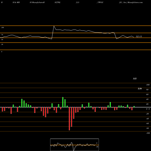 RSI & MRSI charts 2U, Inc. TWOU share NASDAQ Stock Exchange 