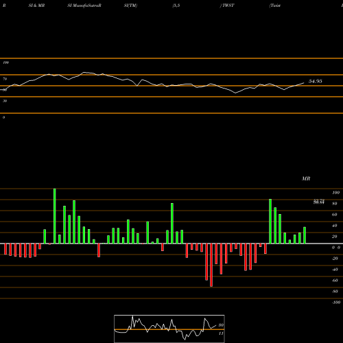 RSI & MRSI charts Twist Bioscience Corporation TWST share NASDAQ Stock Exchange 