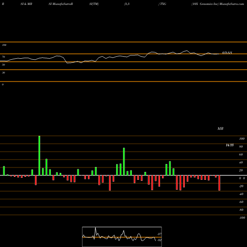 RSI & MRSI charts 10X Genomics Inc TXG share NASDAQ Stock Exchange 