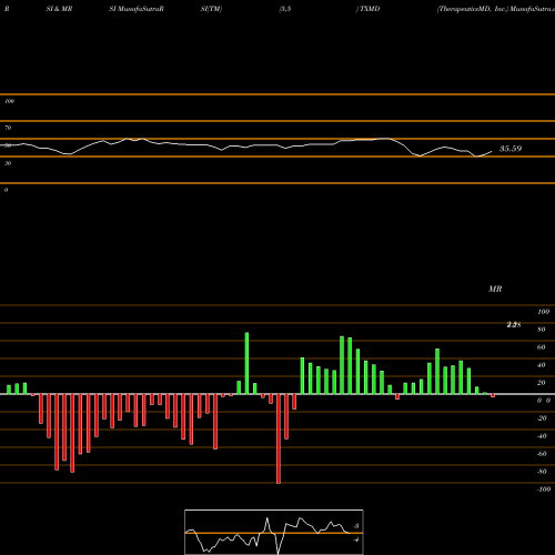 RSI & MRSI charts TherapeuticsMD, Inc. TXMD share NASDAQ Stock Exchange 