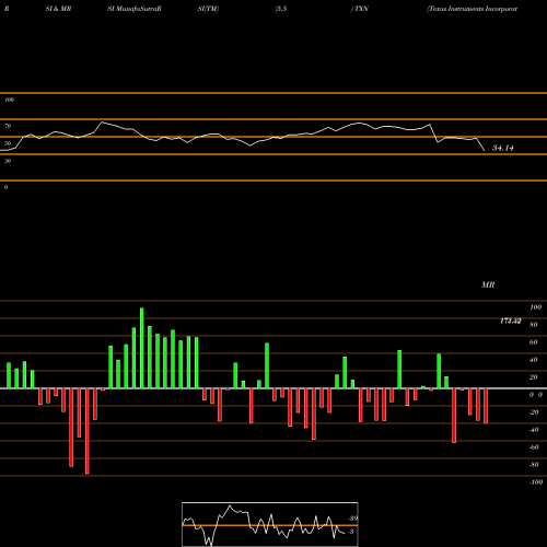 RSI & MRSI charts Texas Instruments Incorporated TXN share NASDAQ Stock Exchange 