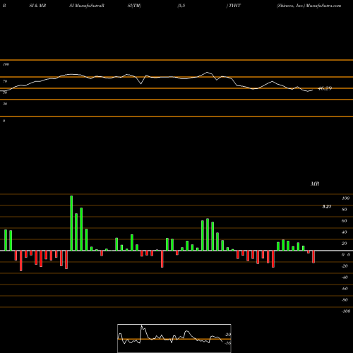 RSI & MRSI charts Shineco, Inc. TYHT share NASDAQ Stock Exchange 