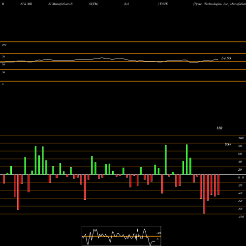 RSI & MRSI charts Tyme Technologies, Inc. TYME share NASDAQ Stock Exchange 