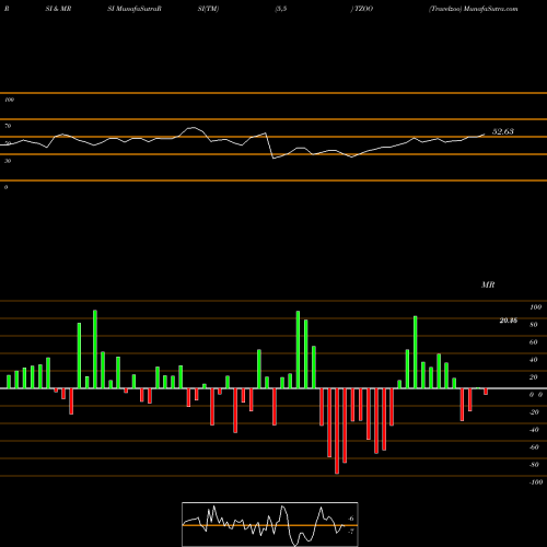 RSI & MRSI charts Travelzoo TZOO share NASDAQ Stock Exchange 