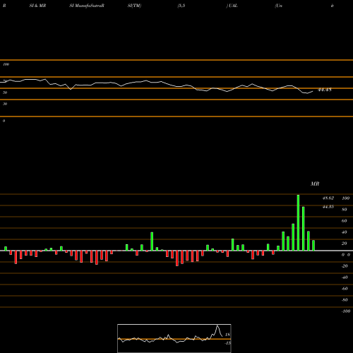 RSI & MRSI charts United Continental Holdings, Inc. UAL share NASDAQ Stock Exchange 