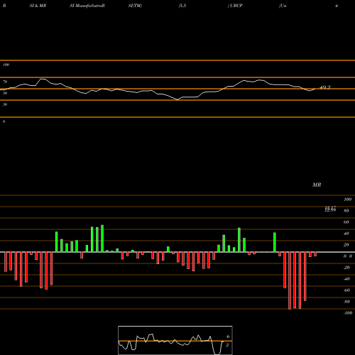 RSI & MRSI charts United Bancorp, Inc. UBCP share NASDAQ Stock Exchange 