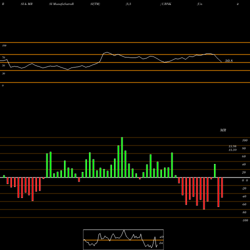 RSI & MRSI charts United Financial Bancorp, Inc.  UBNK share NASDAQ Stock Exchange 