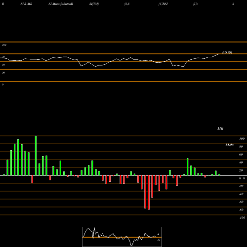 RSI & MRSI charts United Bankshares, Inc. UBSI share NASDAQ Stock Exchange 