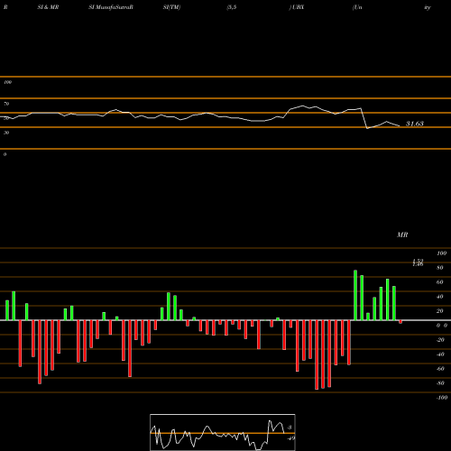 RSI & MRSI charts Unity Biotechnology, Inc. UBX share NASDAQ Stock Exchange 