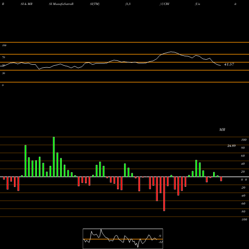 RSI & MRSI charts United Community Banks, Inc. UCBI share NASDAQ Stock Exchange 