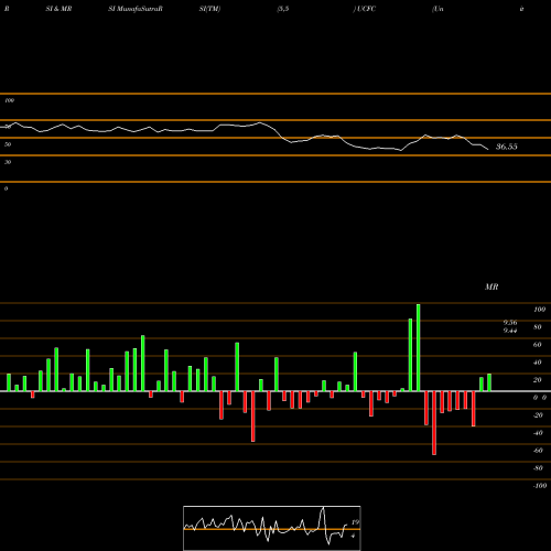 RSI & MRSI charts United Community Financial Corp. UCFC share NASDAQ Stock Exchange 