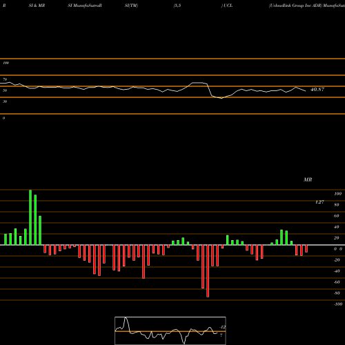 RSI & MRSI charts Ucloudlink Group Inc ADR UCL share NASDAQ Stock Exchange 
