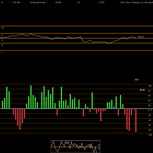 RSI & MRSI charts Ultra Clean Holdings, Inc. UCTT share NASDAQ Stock Exchange 