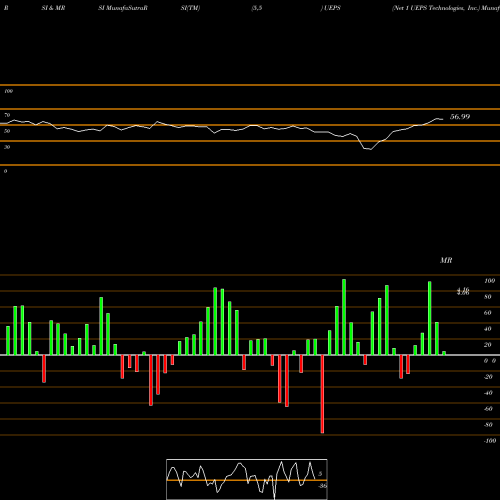 RSI & MRSI charts Net 1 UEPS Technologies, Inc. UEPS share NASDAQ Stock Exchange 