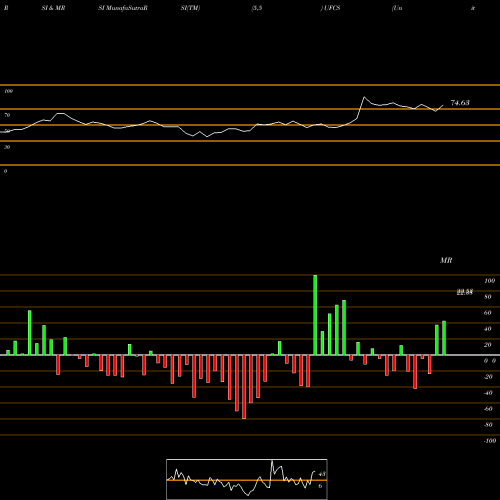 RSI & MRSI charts United Fire Group, Inc UFCS share NASDAQ Stock Exchange 