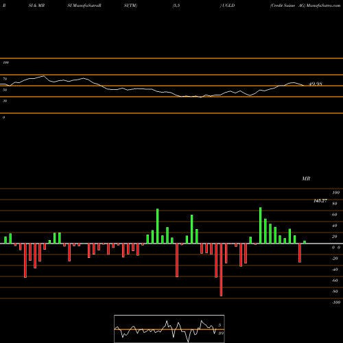 RSI & MRSI charts Credit Suisse AG UGLD share NASDAQ Stock Exchange 