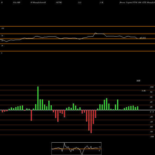 RSI & MRSI charts Recon Capital FTSE 100 ETF UK share NASDAQ Stock Exchange 
