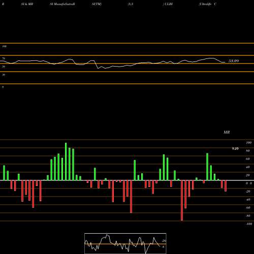 RSI & MRSI charts Ultralife Corporation ULBI share NASDAQ Stock Exchange 