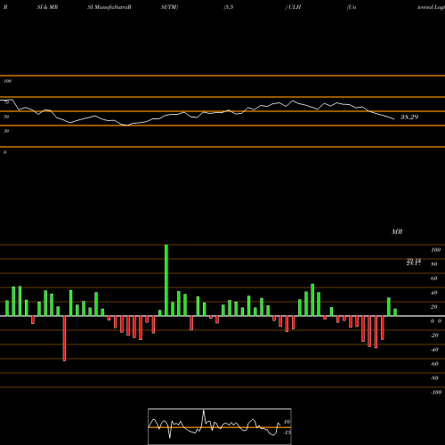 RSI & MRSI charts Universal Logistics Holdings, Inc. ULH share NASDAQ Stock Exchange 