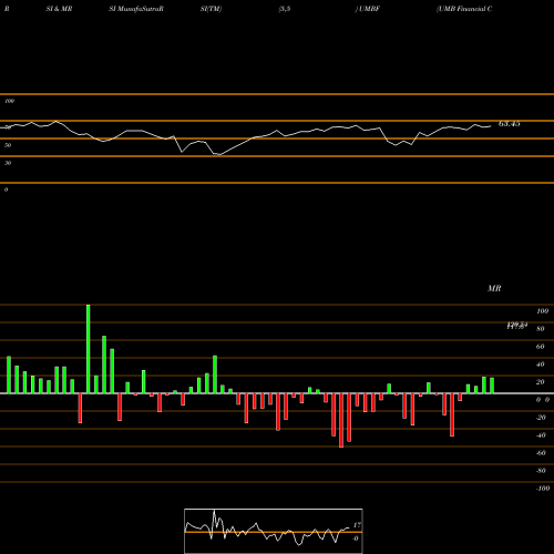 RSI & MRSI charts UMB Financial Corporation UMBF share NASDAQ Stock Exchange 