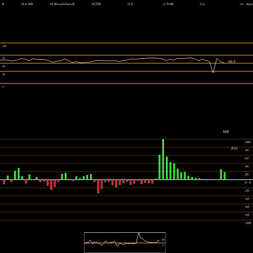 RSI & MRSI charts Unico American Corporation UNAM share NASDAQ Stock Exchange 