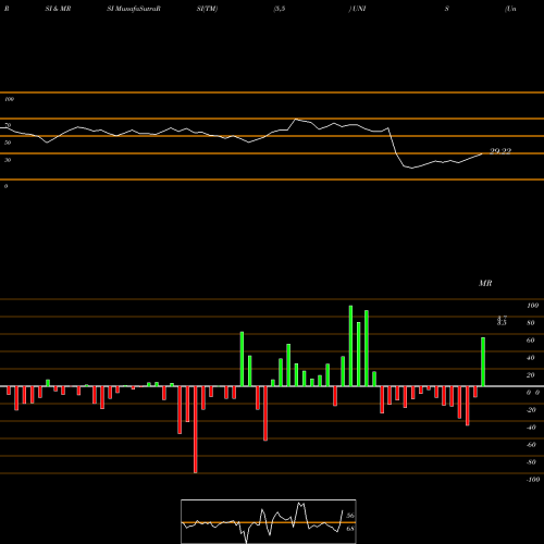 RSI & MRSI charts Unilife Corporation UNIS share NASDAQ Stock Exchange 