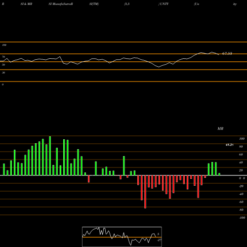 RSI & MRSI charts Unity Bancorp, Inc. UNTY share NASDAQ Stock Exchange 