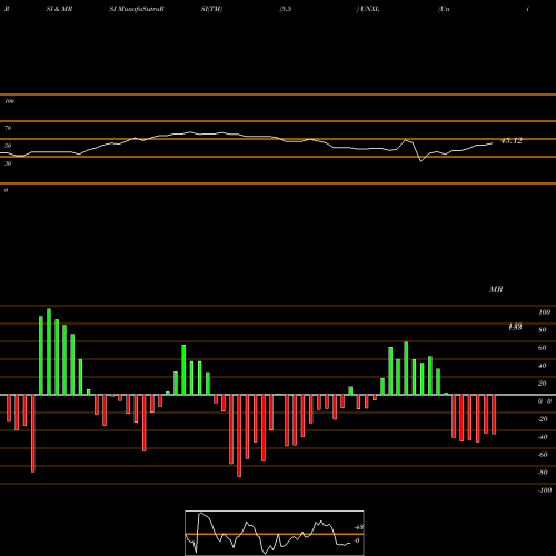 RSI & MRSI charts Uni-Pixel, Inc. UNXL share NASDAQ Stock Exchange 