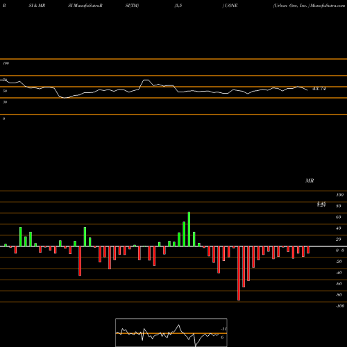 RSI & MRSI charts Urban One, Inc.  UONE share NASDAQ Stock Exchange 