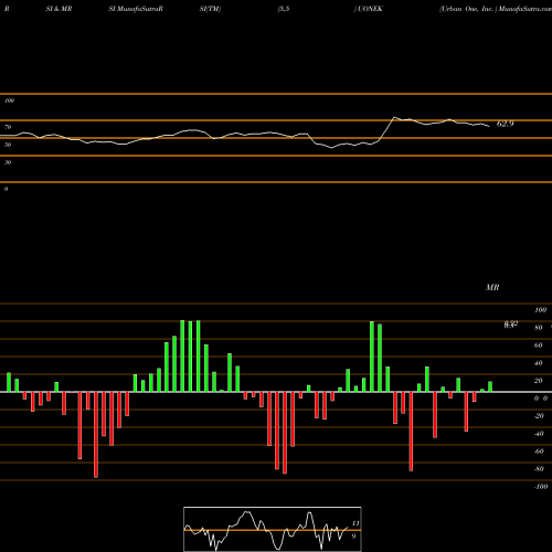RSI & MRSI charts Urban One, Inc.  UONEK share NASDAQ Stock Exchange 