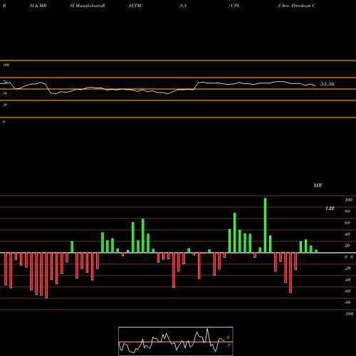 RSI & MRSI charts Ultra Petroleum Corp. UPL share NASDAQ Stock Exchange 
