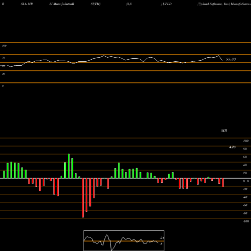 RSI & MRSI charts Upland Software, Inc. UPLD share NASDAQ Stock Exchange 