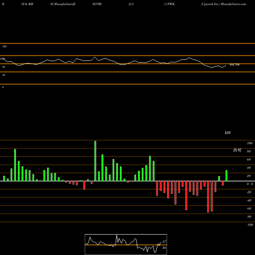 RSI & MRSI charts Upwork Inc. UPWK share NASDAQ Stock Exchange 