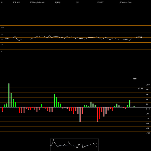 RSI & MRSI charts UroGen Pharma Ltd. URGN share NASDAQ Stock Exchange 