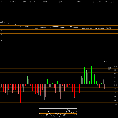 RSI & MRSI charts Urovant Sciences Ltd. UROV share NASDAQ Stock Exchange 