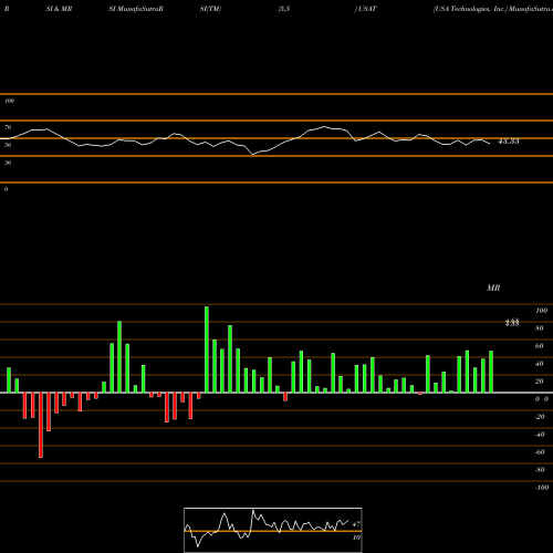 RSI & MRSI charts USA Technologies, Inc. USAT share NASDAQ Stock Exchange 